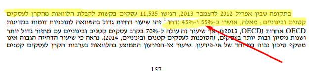 שיעור דחייה גבוה בקבלת הלוואות בערבות מדינה