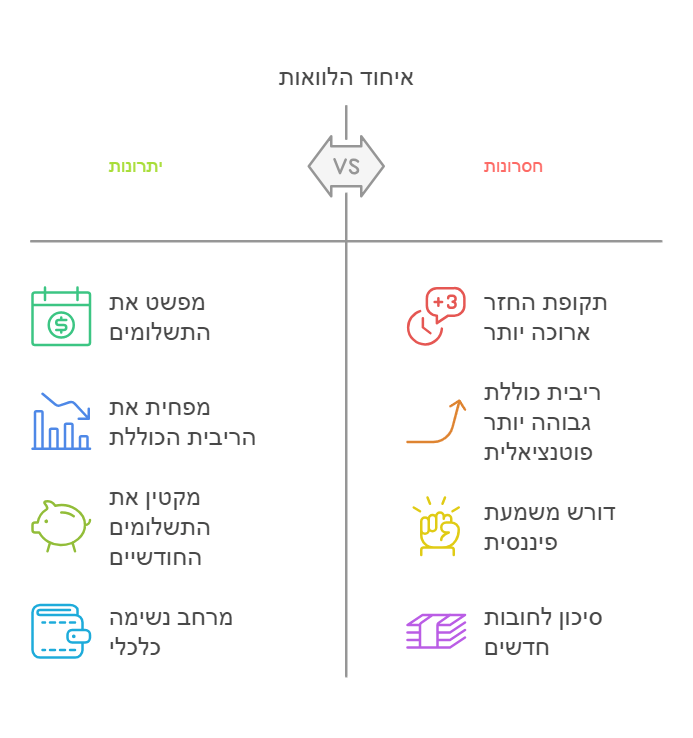 איחוד הלוואות יתרונות מול חסרונות