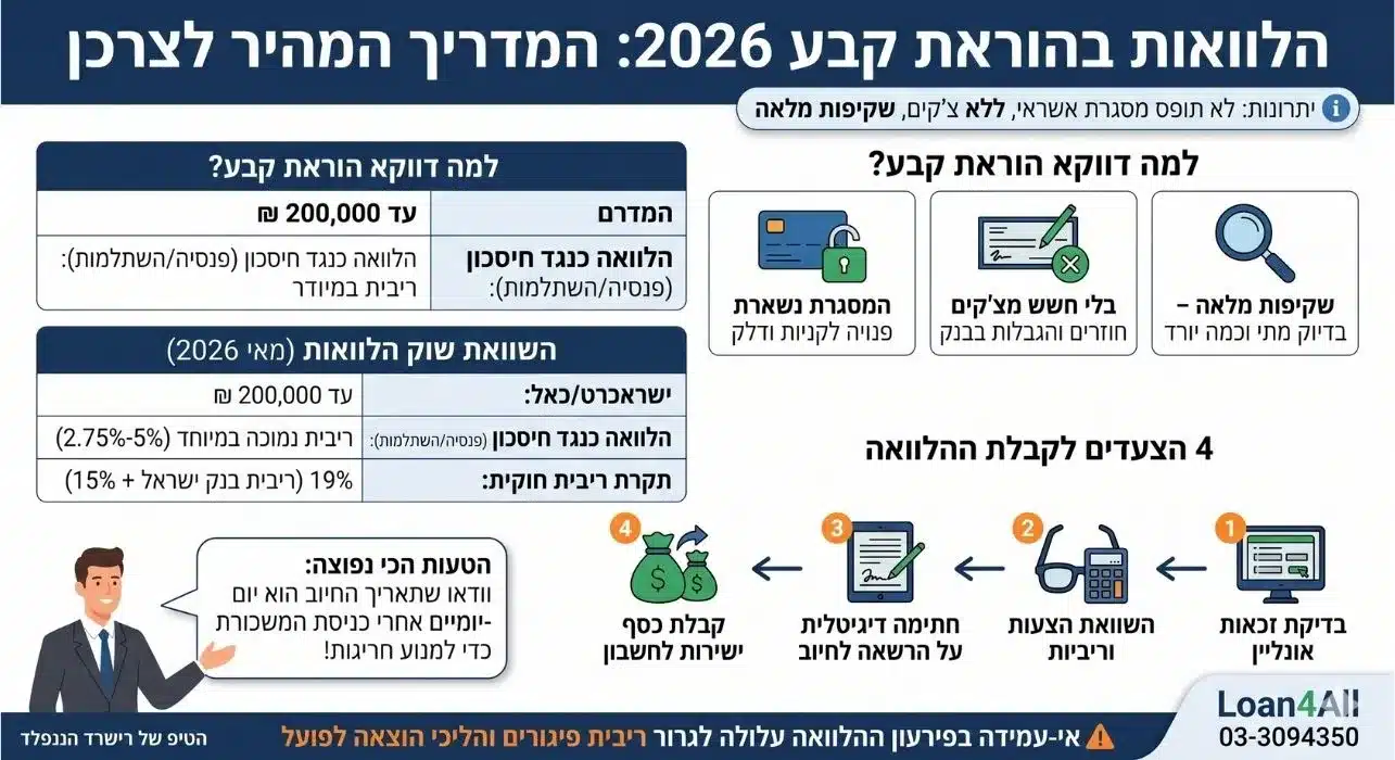 הלוואה בהוראת קבע בשנת 2026